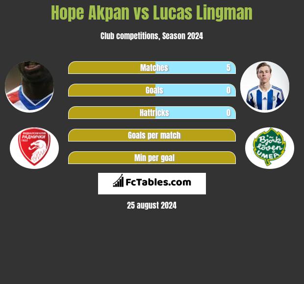 Hope Akpan vs Lucas Lingman h2h player stats