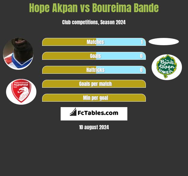 Hope Akpan vs Boureima Bande h2h player stats