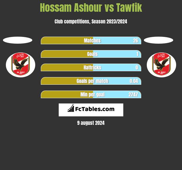 Hossam Ashour vs Tawfik h2h player stats