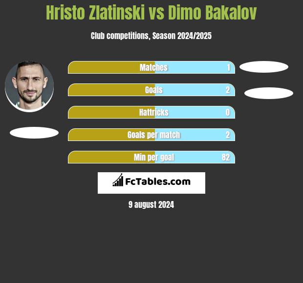 Hristo Zlatinski vs Dimo Bakalov h2h player stats