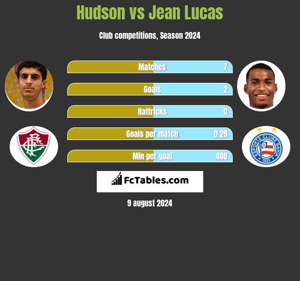 Hudson vs Jean Lucas h2h player stats