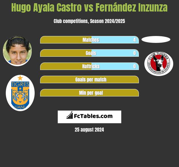 Hugo Ayala Castro vs Fernández Inzunza h2h player stats