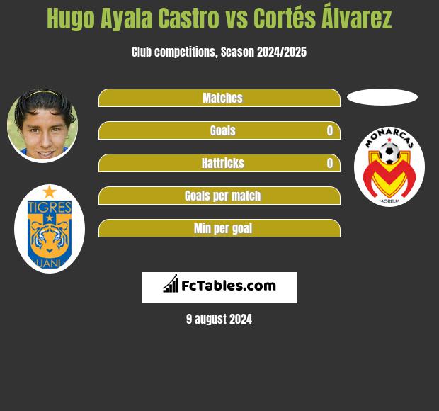 Hugo Ayala Castro vs Cortés Álvarez h2h player stats