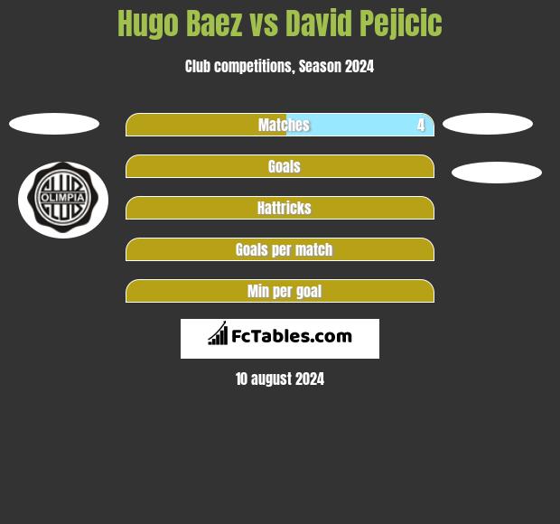 Hugo Baez vs David Pejicic h2h player stats