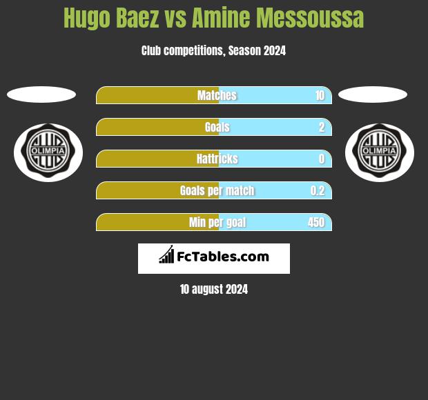 Hugo Baez vs Amine Messoussa h2h player stats