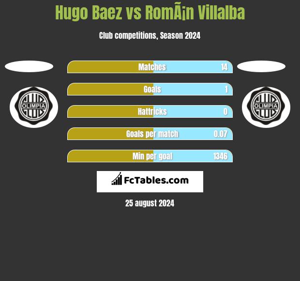 Hugo Baez vs RomÃ¡n Villalba h2h player stats