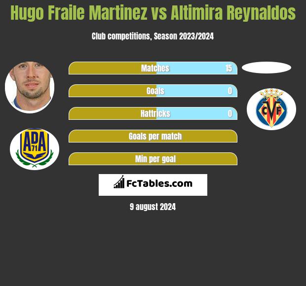 Hugo Fraile Martinez vs Altimira Reynaldos h2h player stats