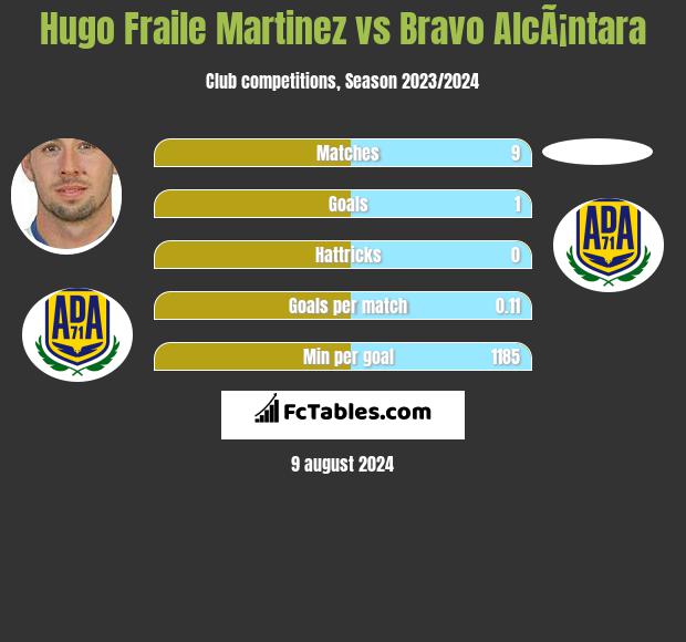 Hugo Fraile Martinez vs Bravo AlcÃ¡ntara h2h player stats