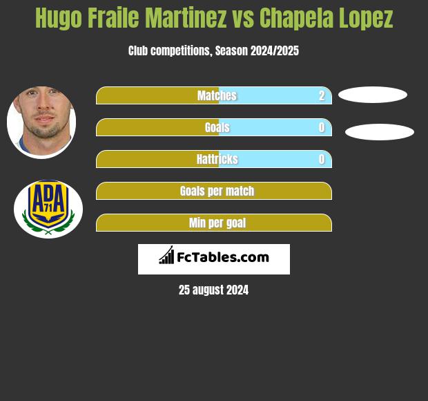 Hugo Fraile Martinez vs Chapela Lopez h2h player stats