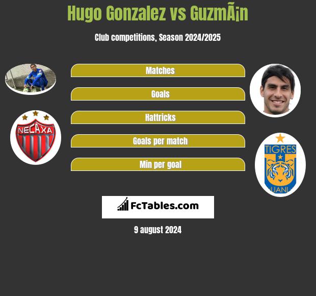 Hugo Gonzalez vs GuzmÃ¡n h2h player stats