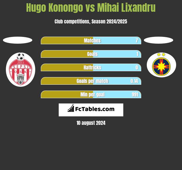 Hugo Konongo vs Mihai Lixandru h2h player stats