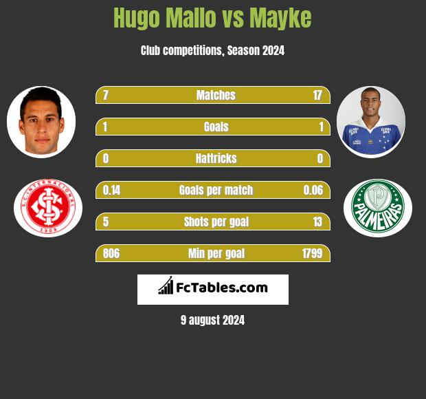 Hugo Mallo vs Mayke h2h player stats