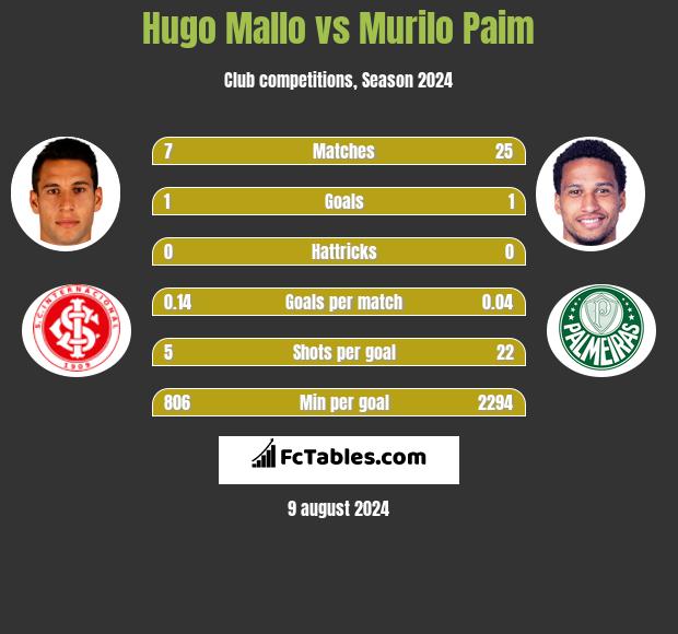 Hugo Mallo vs Murilo Paim h2h player stats