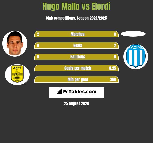 Hugo Mallo vs Elordi h2h player stats