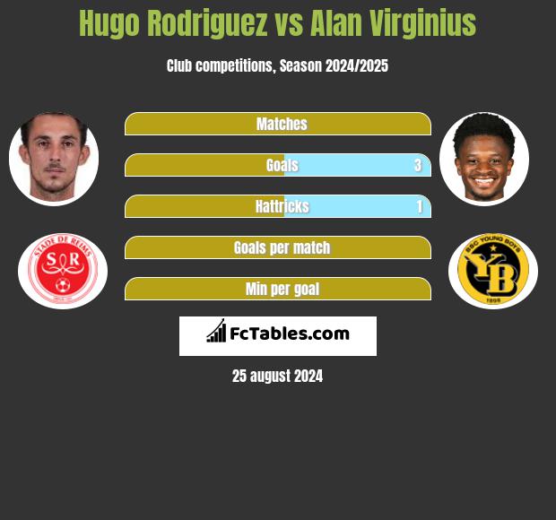 Hugo Rodriguez vs Alan Virginius h2h player stats