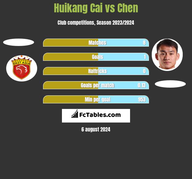 Huikang Cai vs Chen h2h player stats