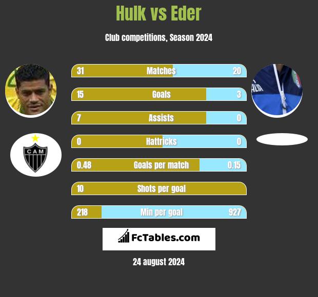 Hulk vs Eder h2h player stats