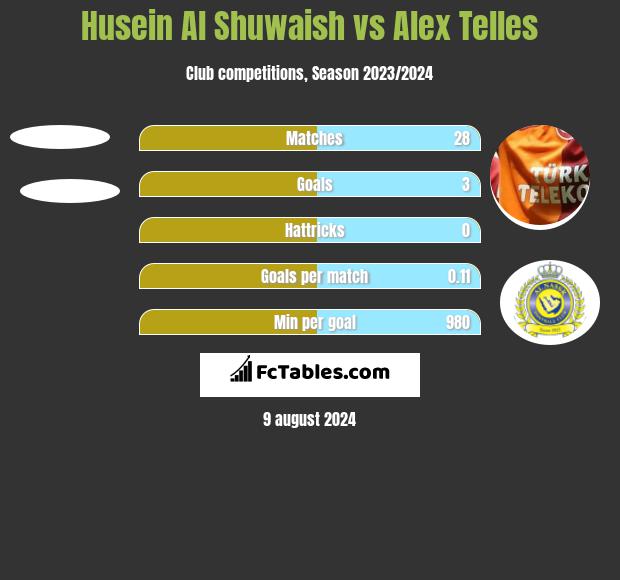 Husein Al Shuwaish vs Alex Telles h2h player stats