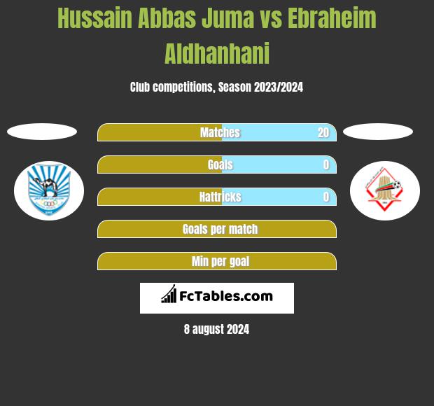 Hussain Abbas Juma vs Ebraheim Aldhanhani h2h player stats