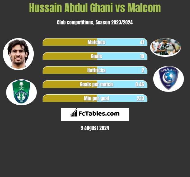 Hussain Abdul Ghani vs Malcom h2h player stats