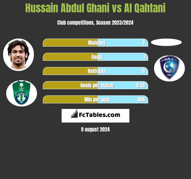 Hussain Abdul Ghani vs Al Qahtani h2h player stats