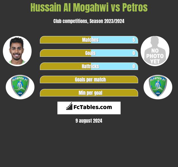 Hussain Al Mogahwi vs Petros h2h player stats