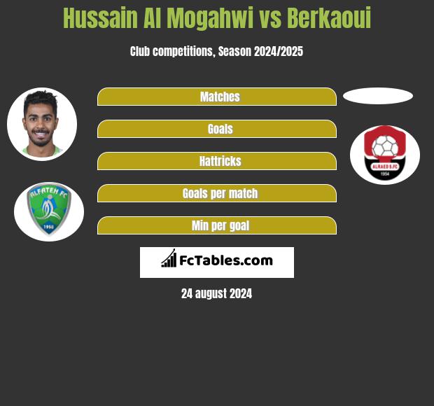 Hussain Al Mogahwi vs Berkaoui h2h player stats