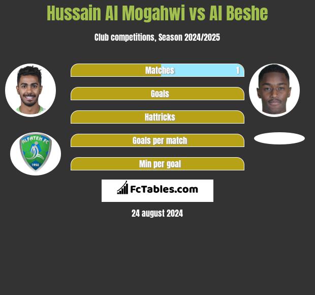 Hussain Al Mogahwi vs Al Beshe h2h player stats