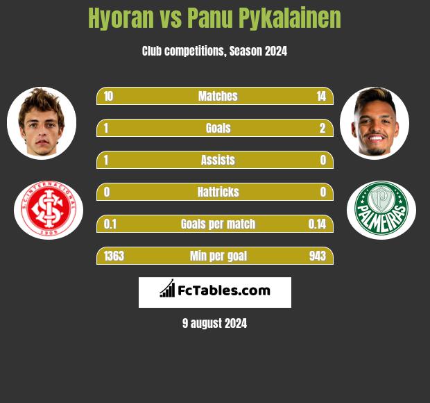 Hyoran vs Panu Pykalainen h2h player stats