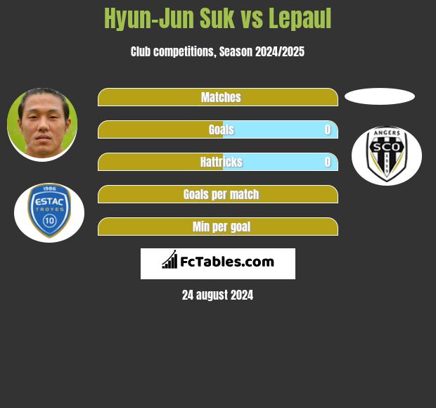 Hyun-Jun Suk vs Lepaul h2h player stats