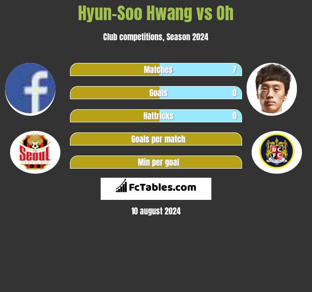 Hyun-Soo Hwang vs Oh h2h player stats