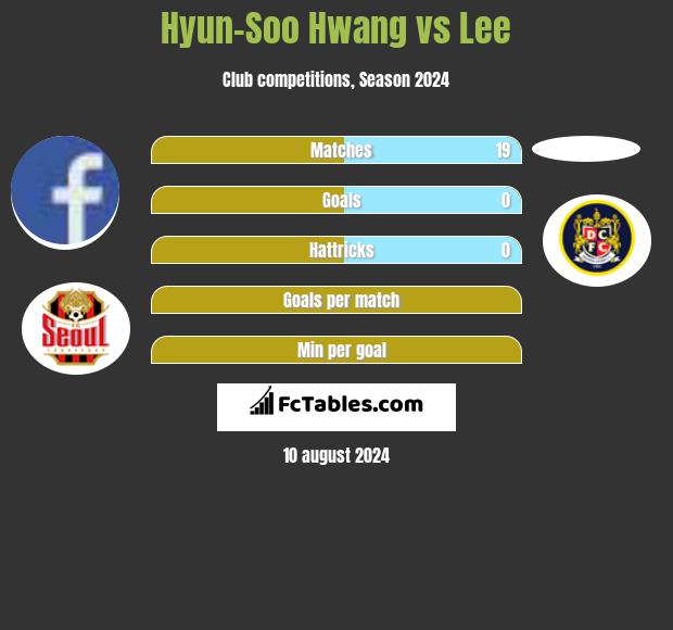 Hyun-Soo Hwang vs Lee h2h player stats