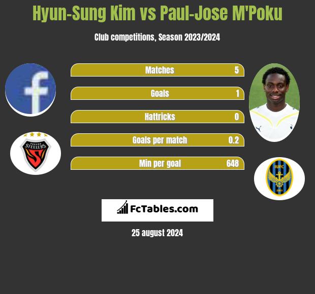 Hyun-Sung Kim vs Paul-Jose M'Poku h2h player stats