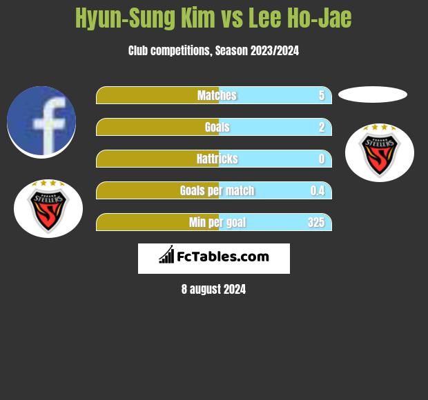 Hyun-Sung Kim vs Lee Ho-Jae h2h player stats