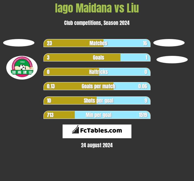 Iago Maidana vs Liu h2h player stats