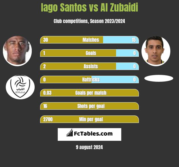 Iago Santos vs Al Zubaidi h2h player stats