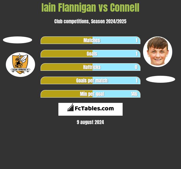 Iain Flannigan vs Connell h2h player stats