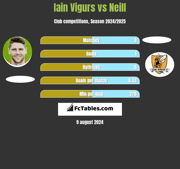 Iain Vigurs vs Neill h2h player stats