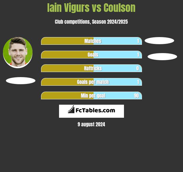 Iain Vigurs vs Coulson h2h player stats