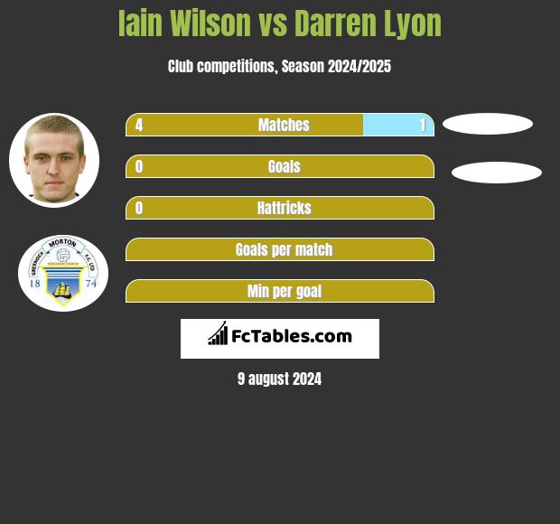 Iain Wilson vs Darren Lyon h2h player stats