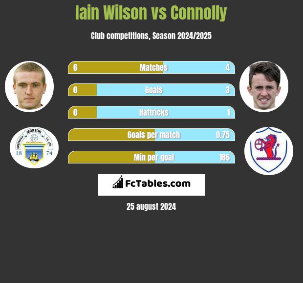 Iain Wilson vs Connolly h2h player stats