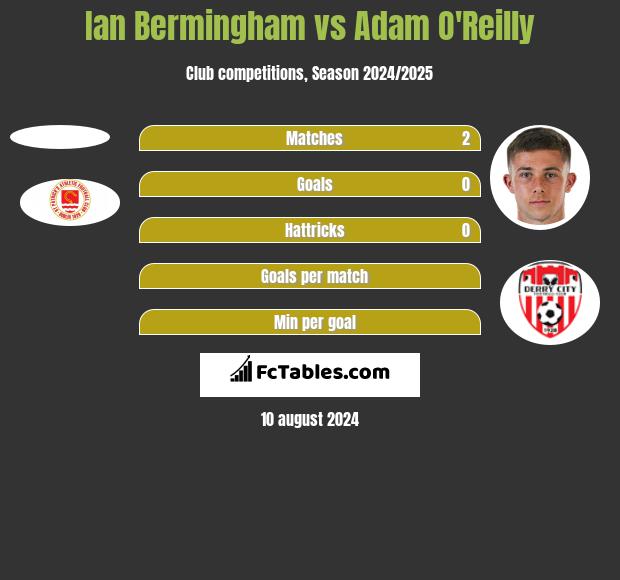 Ian Bermingham vs Adam O'Reilly h2h player stats