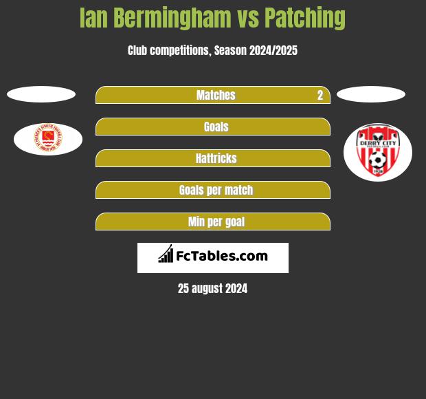 Ian Bermingham vs Patching h2h player stats