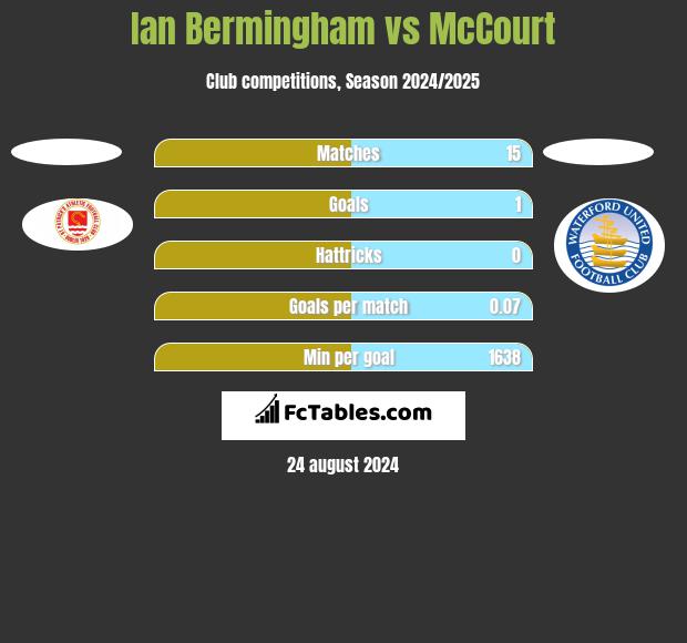 Ian Bermingham vs McCourt h2h player stats