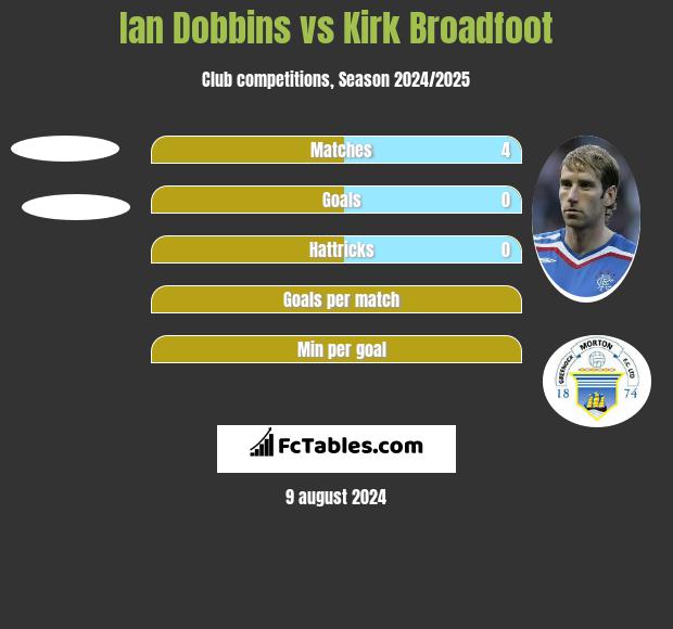 Ian Dobbins vs Kirk Broadfoot h2h player stats