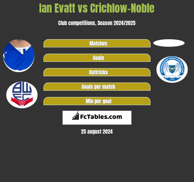 Ian Evatt vs Crichlow-Noble h2h player stats