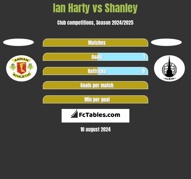 Ian Harty vs Shanley h2h player stats