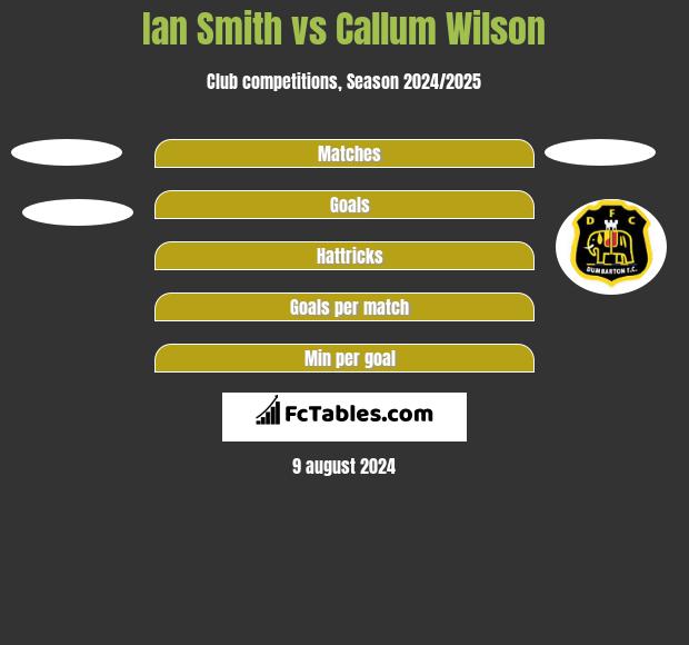 Ian Smith vs Callum Wilson h2h player stats