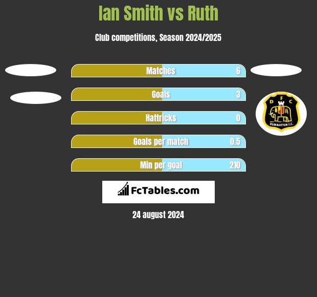 Ian Smith vs Ruth h2h player stats