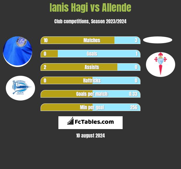 Ianis Hagi vs Allende h2h player stats